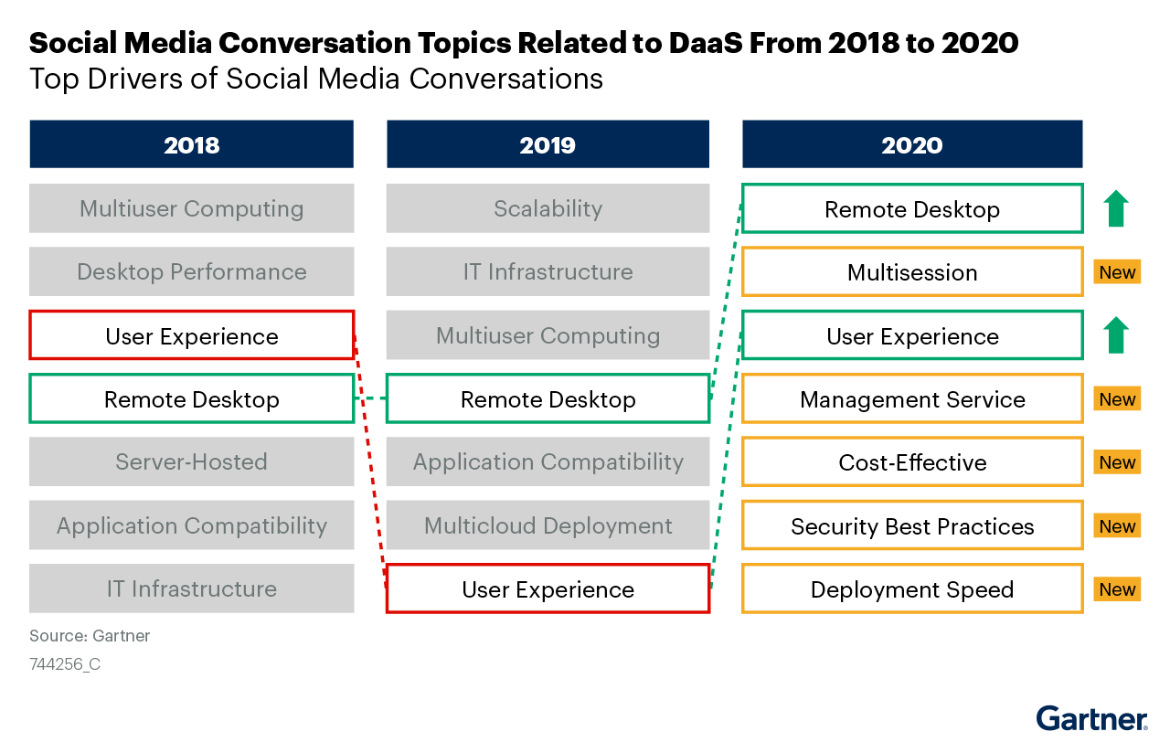 Gartner - Guia de mercado para desktop como serviço